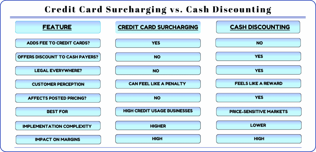 Credit Card Surcharging